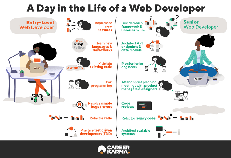 How to Become a Web Developer in 2022 | Career Karma
