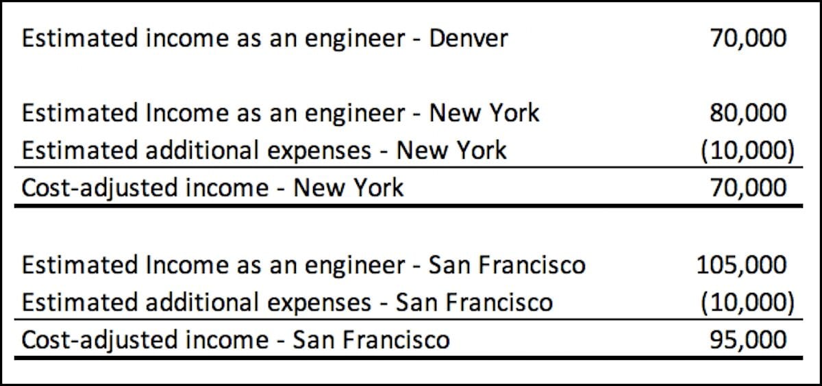 A calculation showing the adjusted income as a software engineer in Denver, New York, or San Francisco