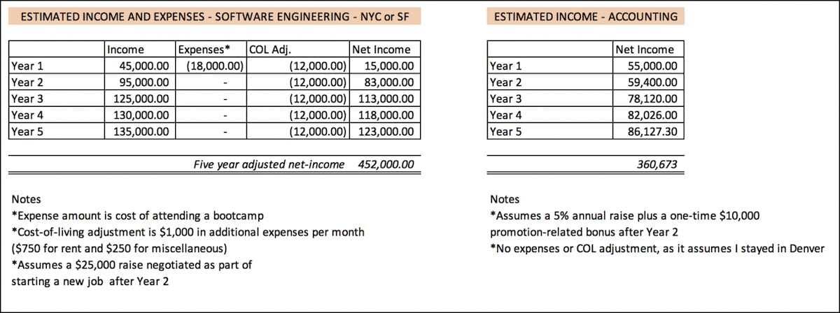  A five year potential income analysis comparing software engineering to accounting
