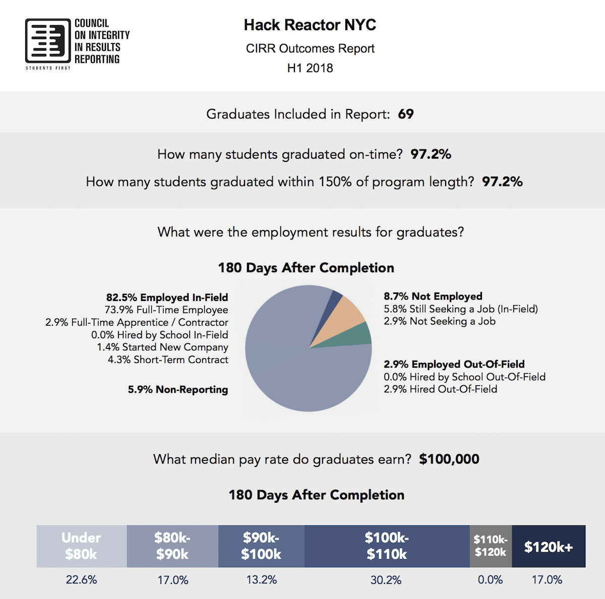 Outcomes data for an online coding bootcamp named Hack Reactor
