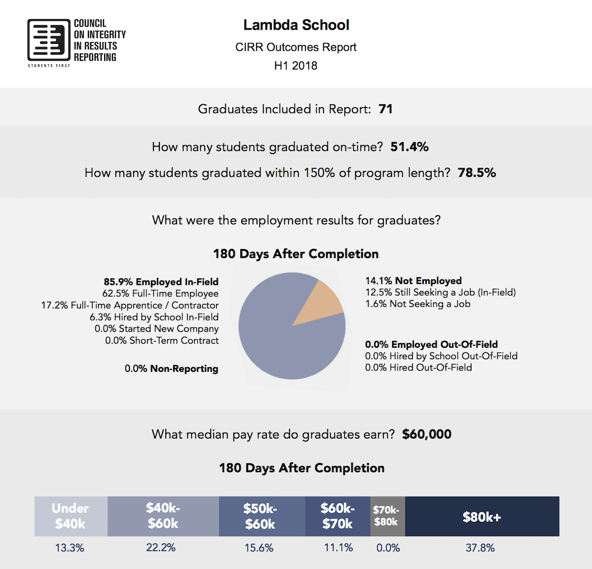  Outcomes data for an online bootcamp named Lambda School
