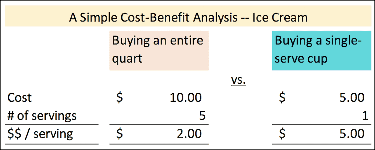 A simple analysis of the cost of ice cream per serving
