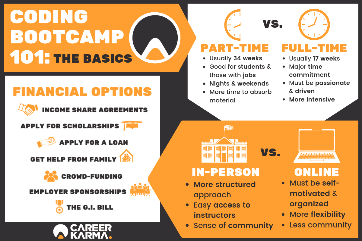 Infographic - Coding Bootcamp 101: The Basics