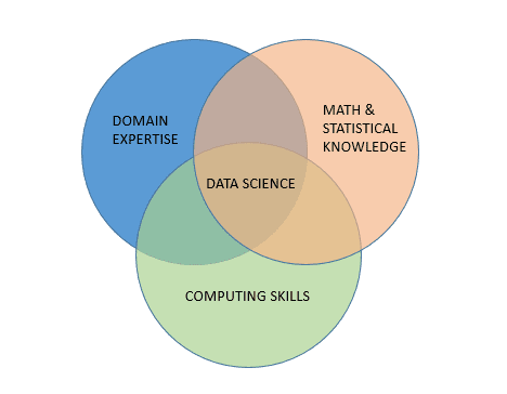 Venn diagram displaying components of data science
