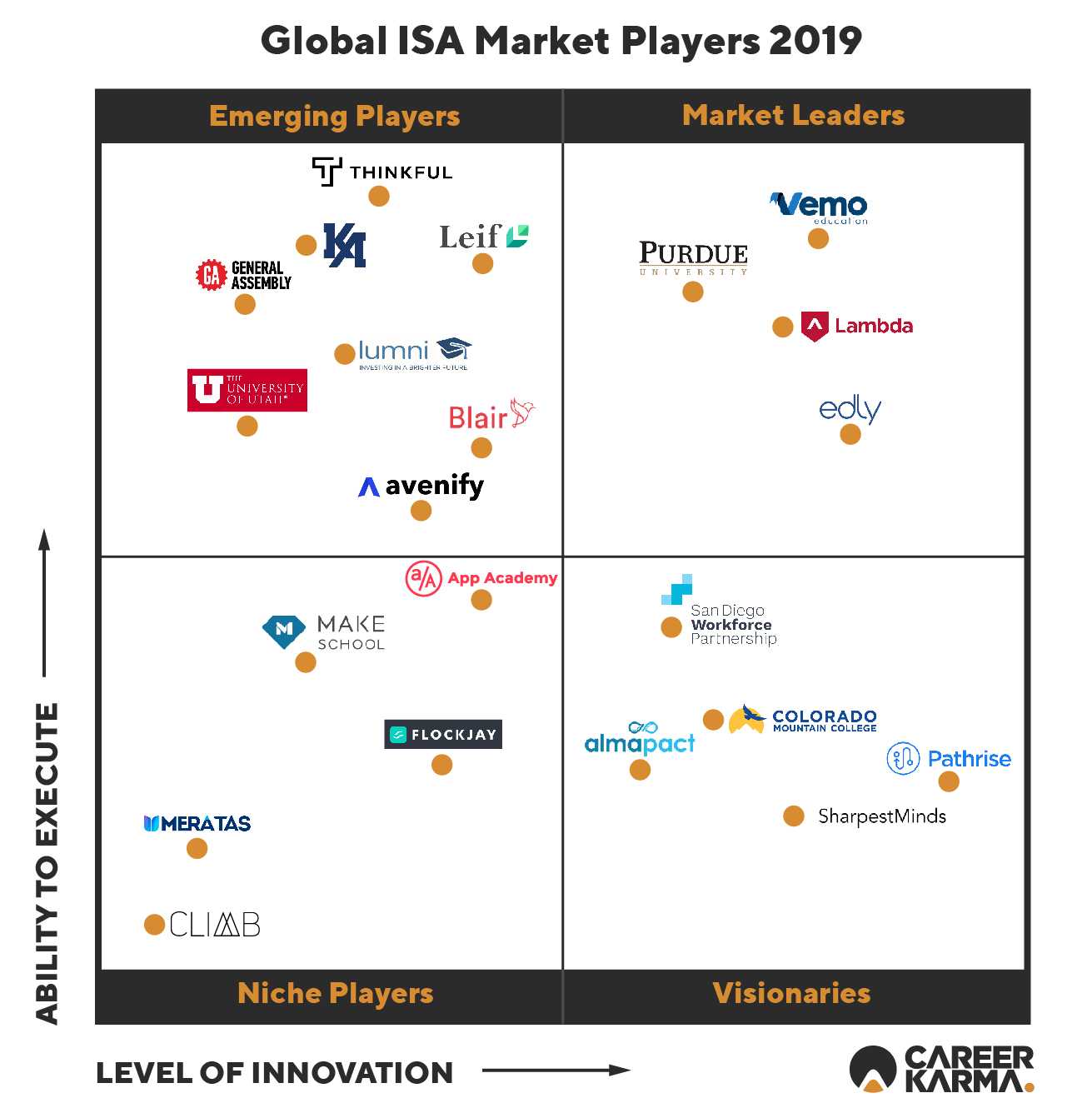 Global Income Share Agreement (ISA) Market Players Quadrant