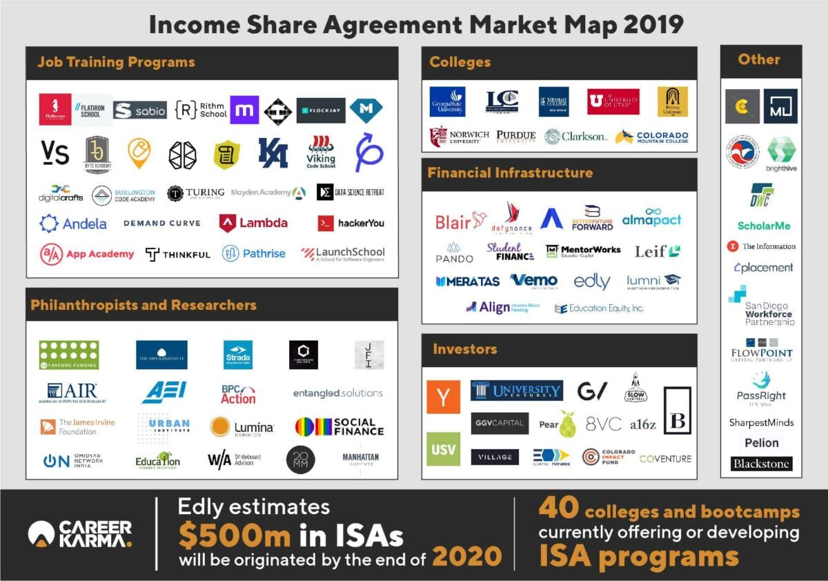 Income Share Agreement (ISA) Market Map