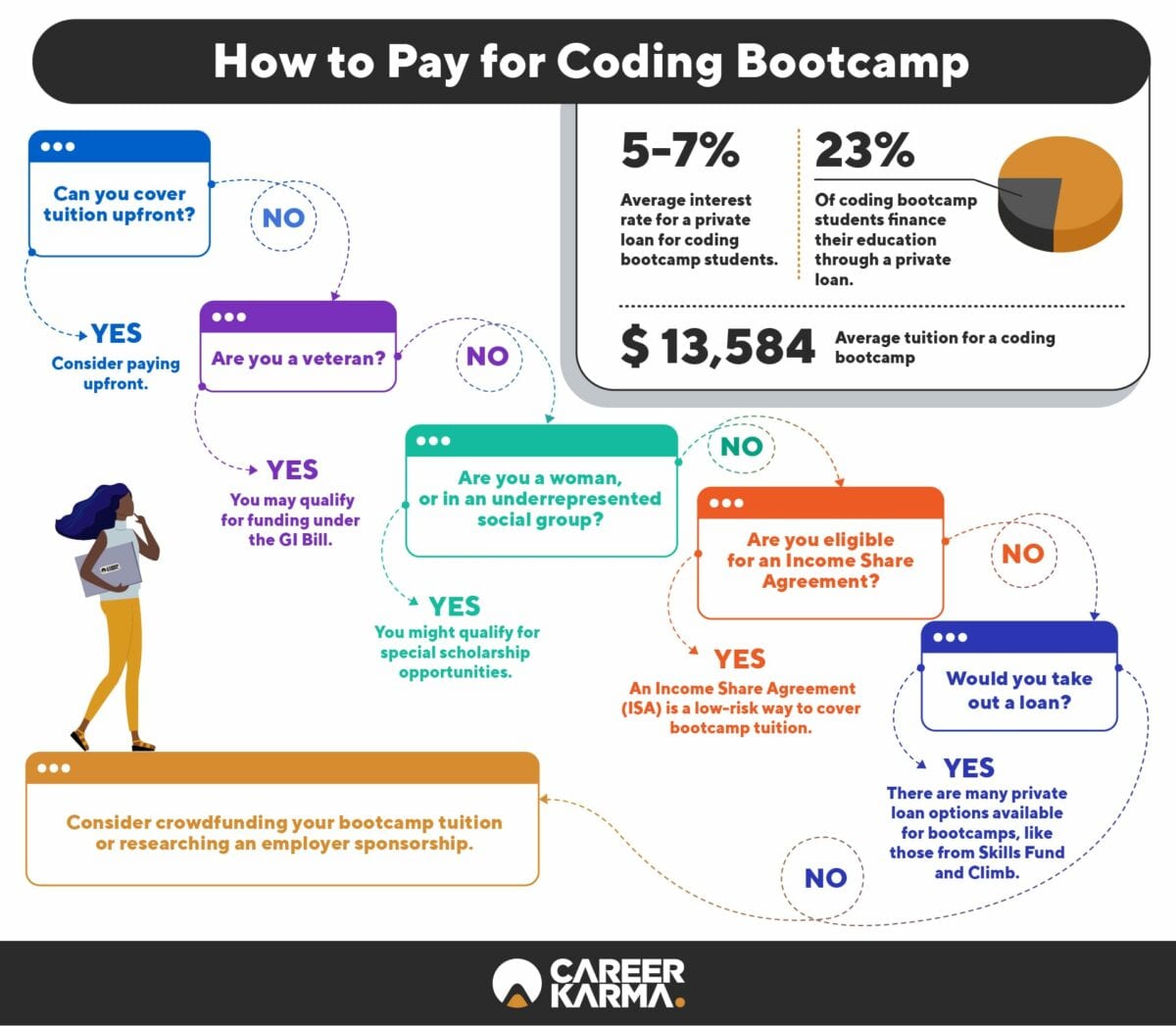 how to pay for coding bootcamp infographic