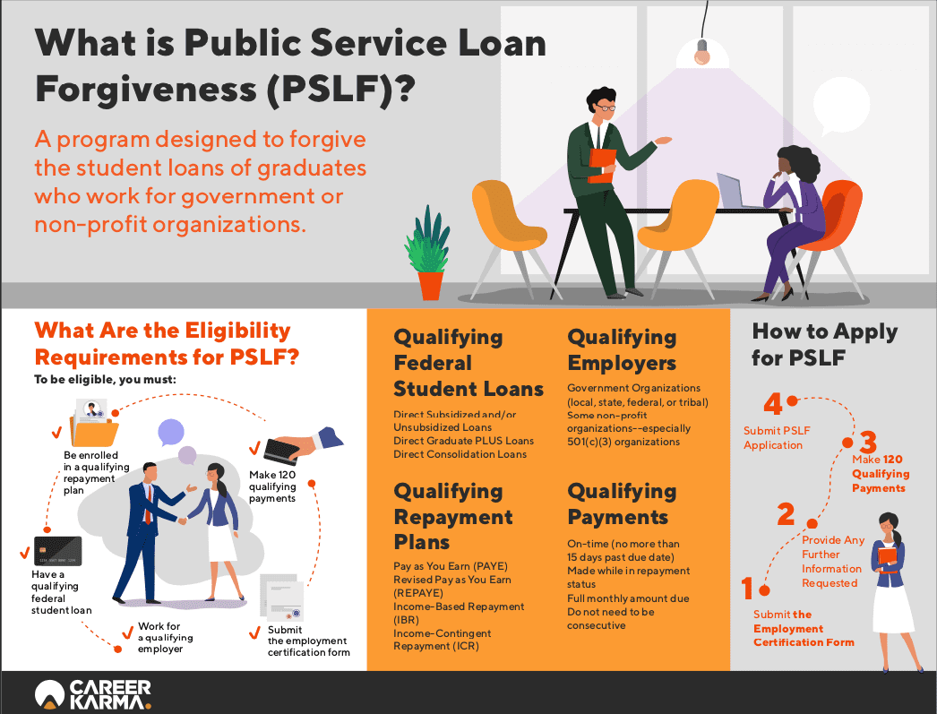 public service loan forgiveness pslf infographic 1