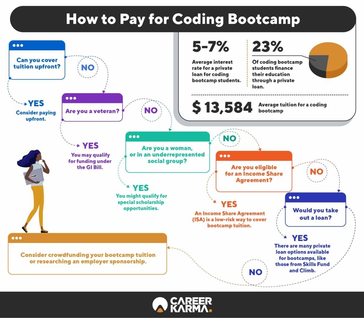 best free coding bootcamps career