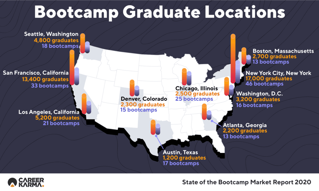 2 State Of The Bootcamp Market Report Infographics 1 1024x612