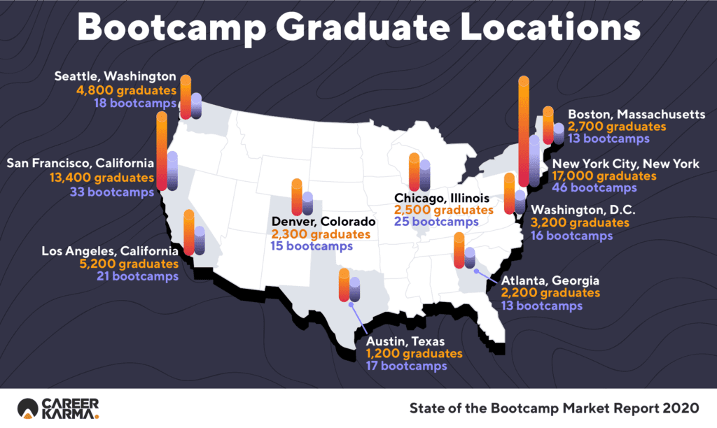 2 State Of The Bootcamp Market Report Infographics 1