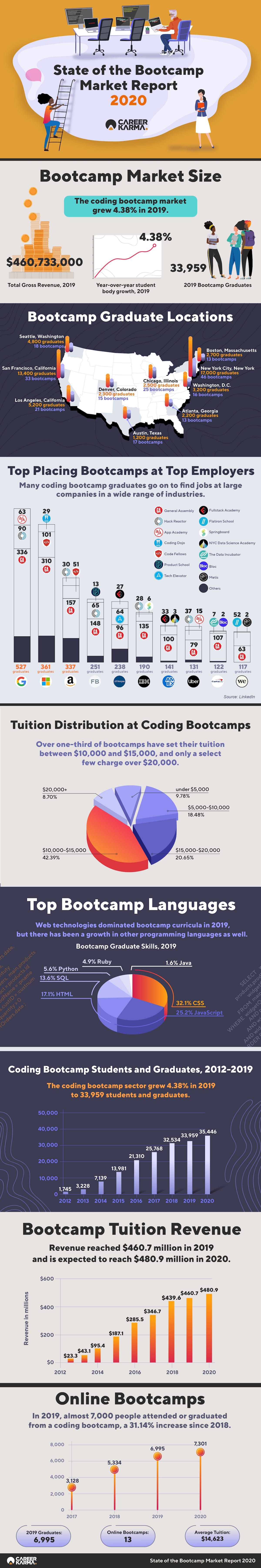 Coding Bootcamp Report Key Statistics 2020