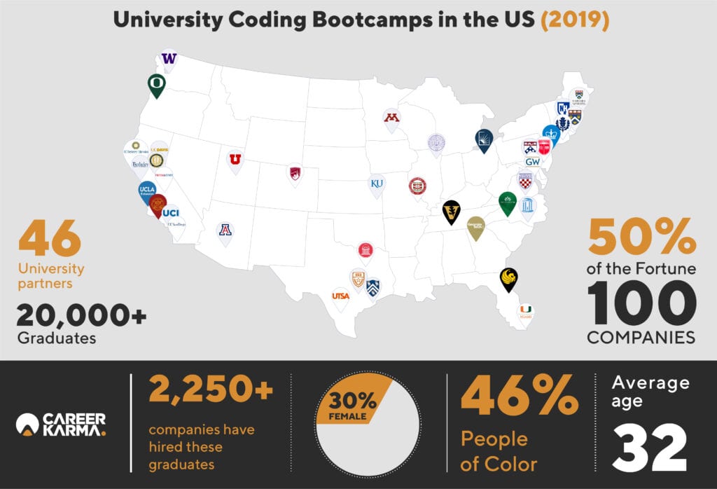 University Coding Bootcamps in the US (2019)