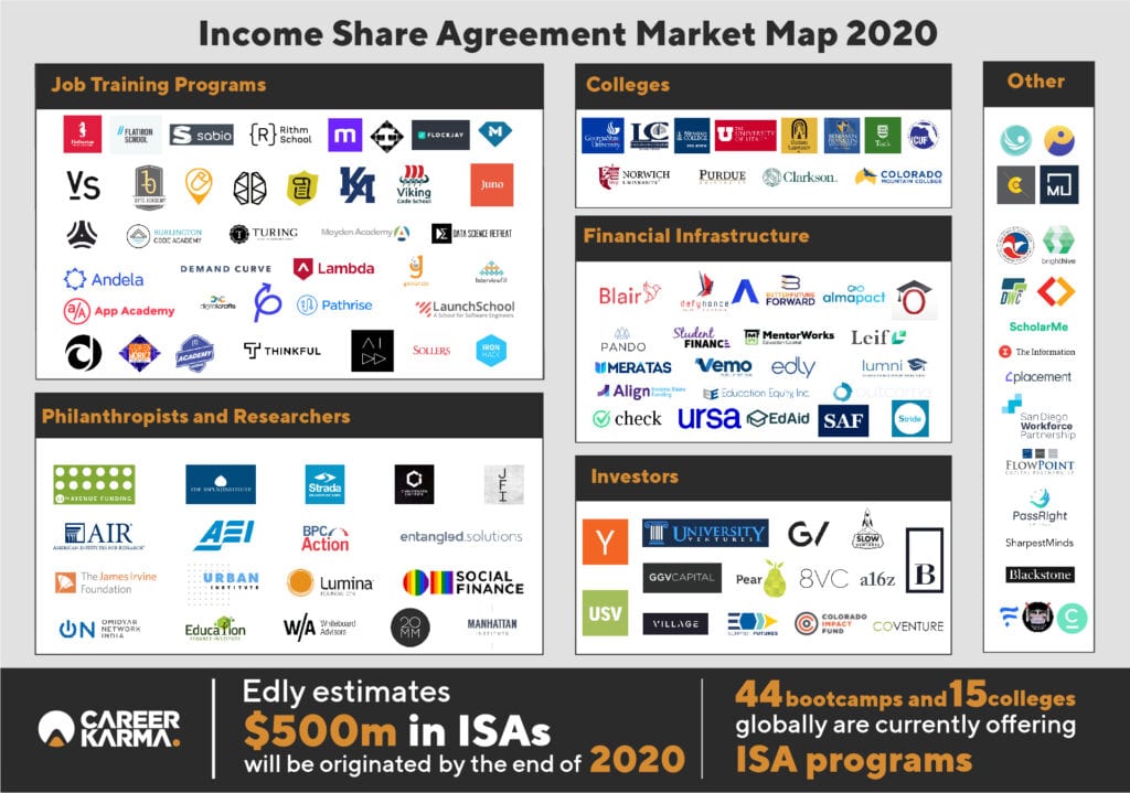 Income Share Agreement Market Map, 2020