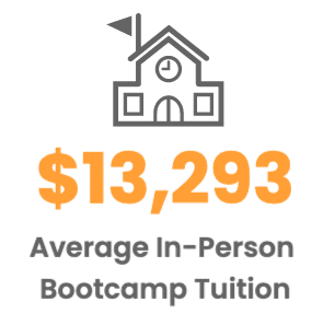 $13,293 - Average In-Person Bootcamp Tuition