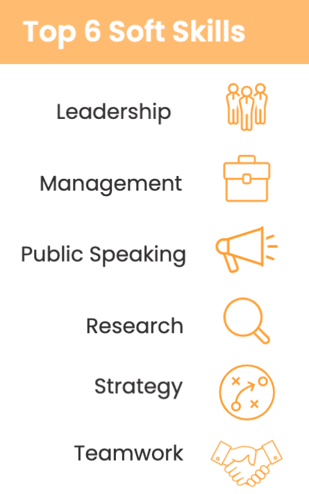 Top 6 Soft Skills: Leadership Management Public Speaking Research Strategy Teamwork