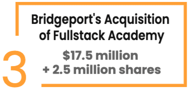 #3: Bridgepoint Education’s Acquisition of Fullstack Academy ($17.5 million + 2.5 million shares)