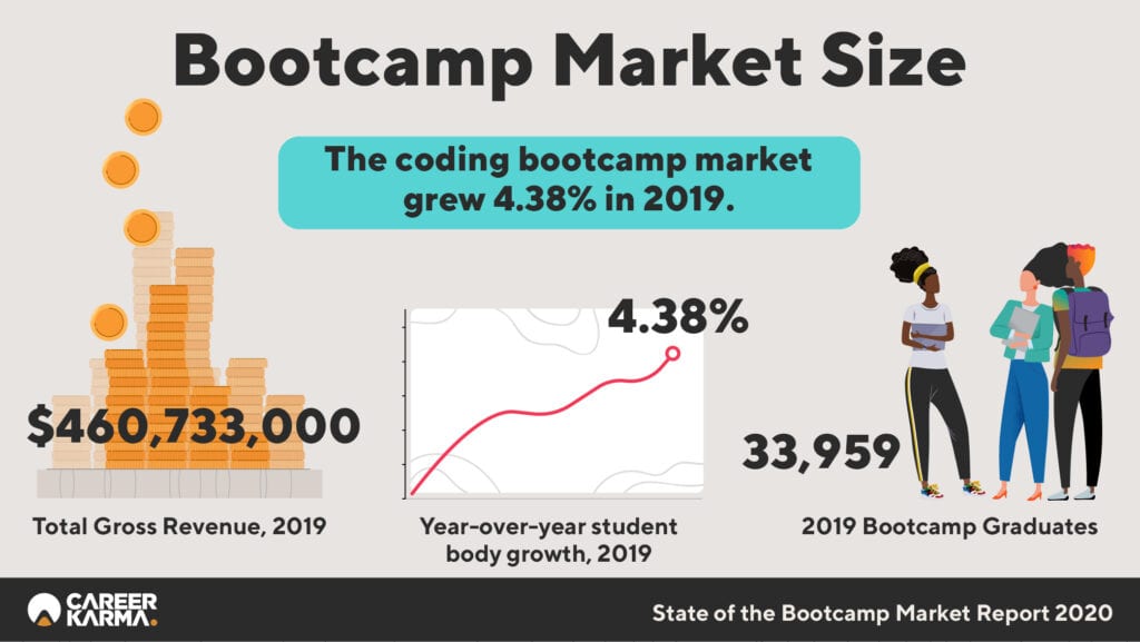 Bootcamp Market Size
