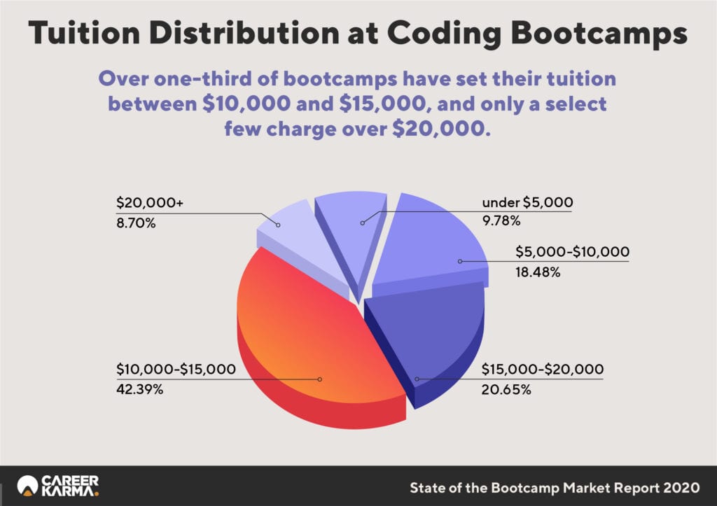 Tuition Distribution at Coding Bootcamps