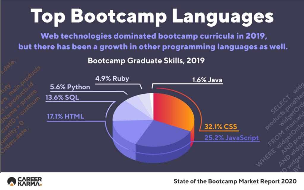 Top Bootcamp Languages