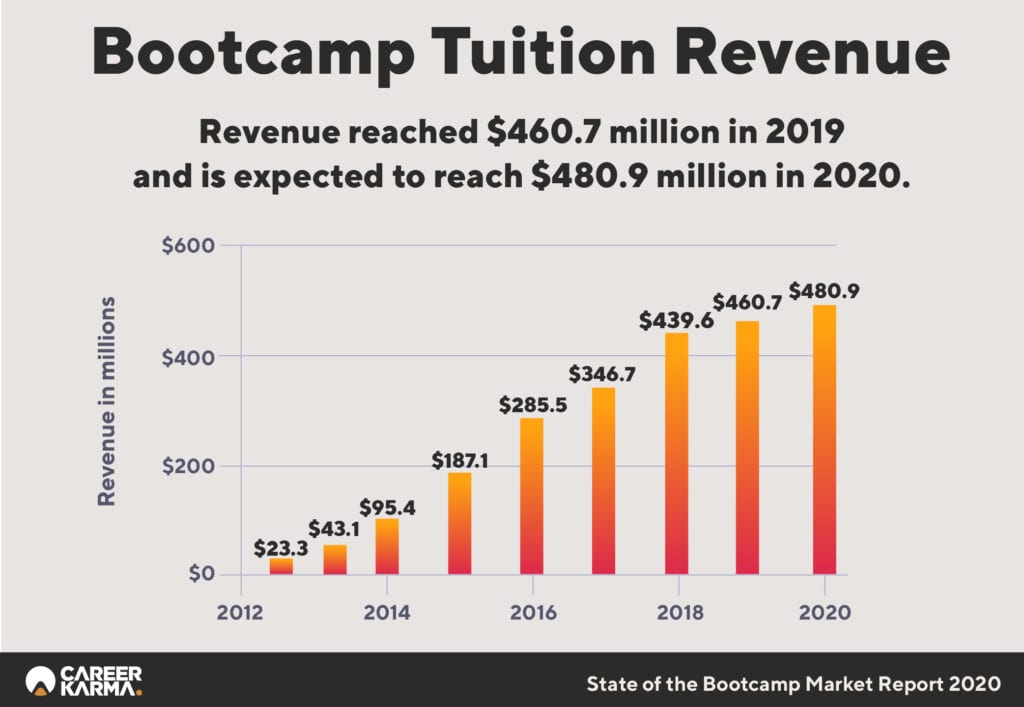 Bootcamp Tuition Revenue