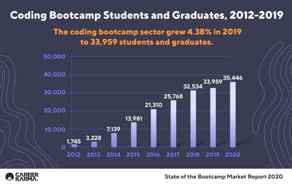 Coding Bootcamp Students and Graduates, 2012-2019