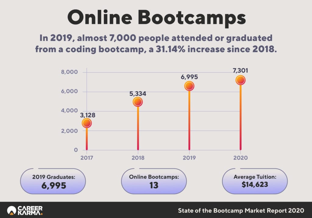 Historical Online Bootcamp Alumni, 2017-2020