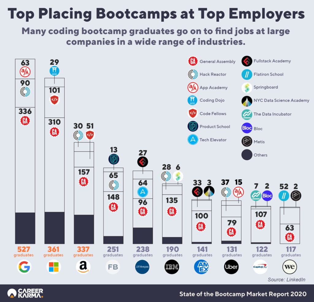 Top Companies Hiring Coding Bootcamp Graduates