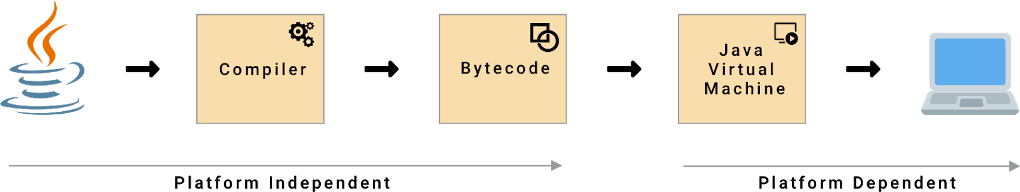 Java Code to Executable Code on Your Computer