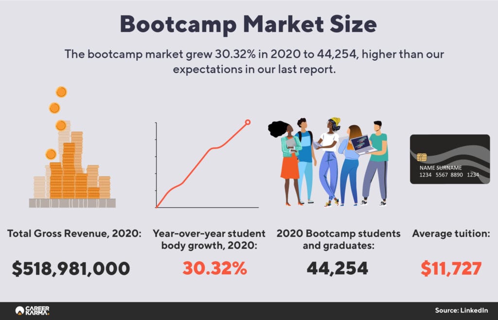 Coding Bootcamps 2021 Infographics 2 02 1024x658