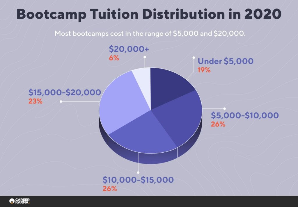 Bootcamp Tuition Distribution 2020