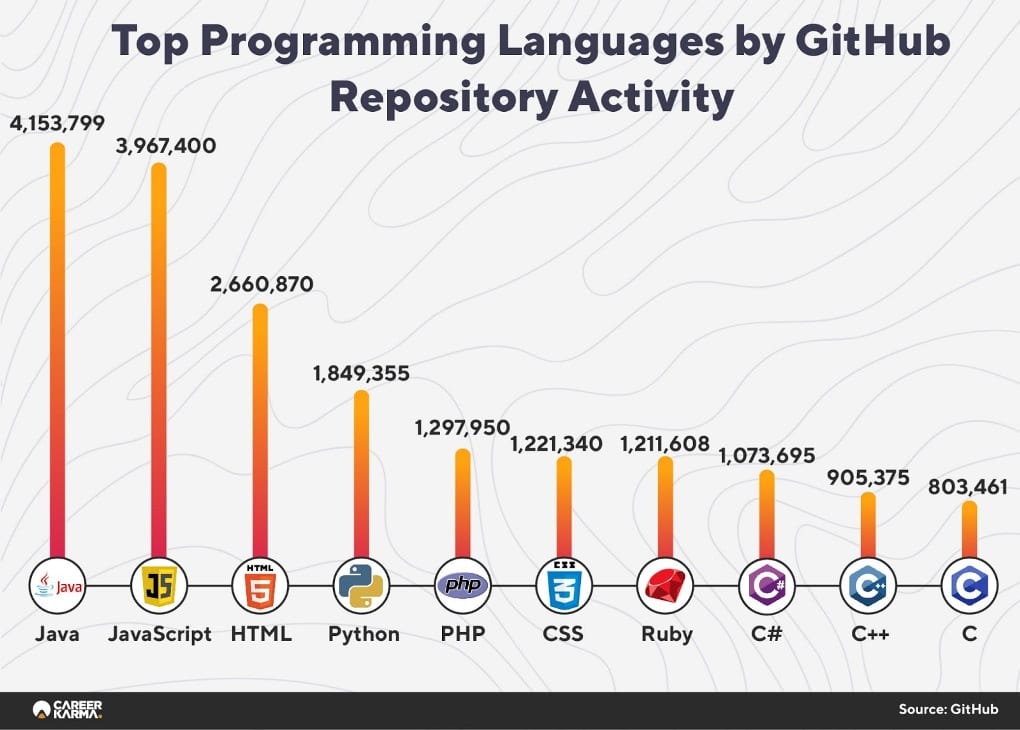 Most Popular Programming Languages in 2021 Job Prospects, Usage, and