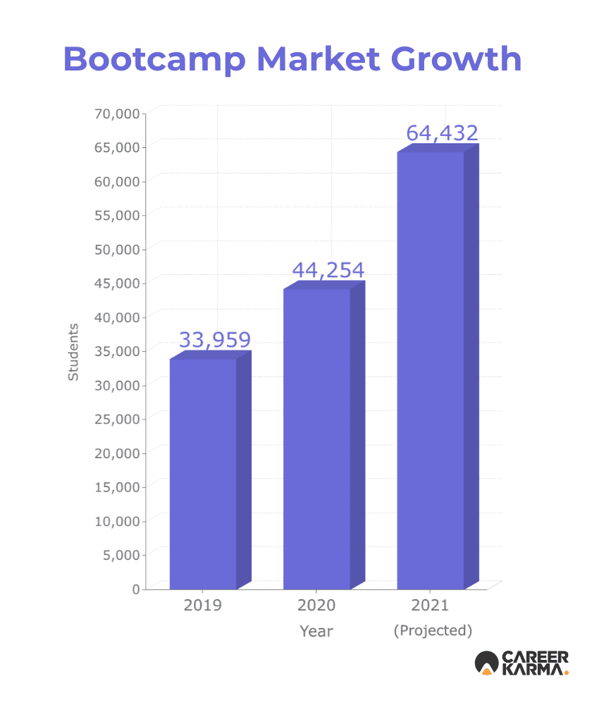 Bootcamp Market Growth