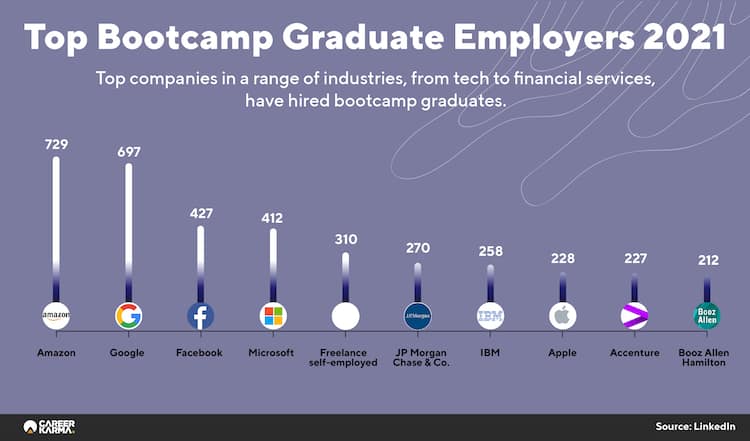 Top Bootcamp Graduate Employers Chart