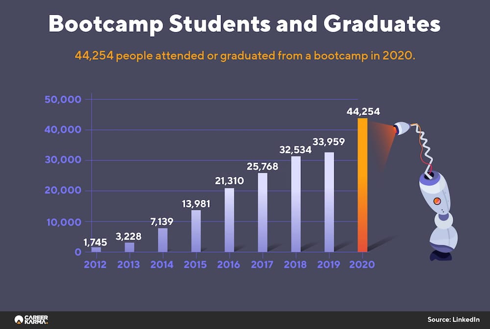 Bootcamp Students and Graduates chart
