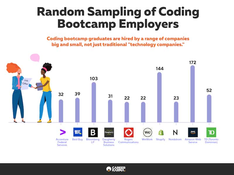 Random Sampling of Bootcamp Employers