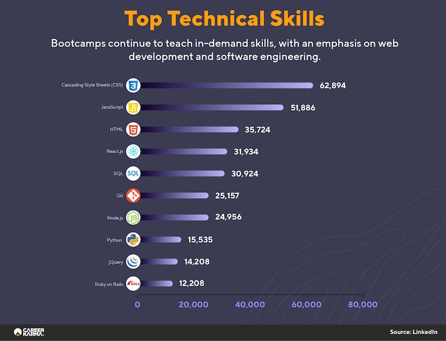 Top Technical Skills chart