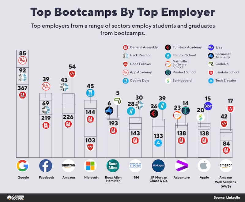 Top Bootcamps by Top Employer