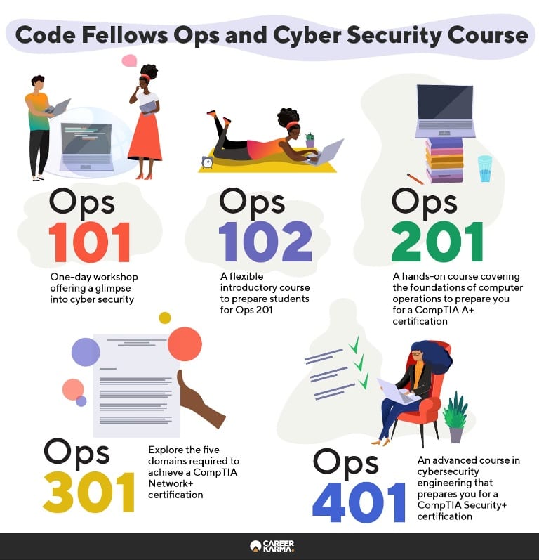 Infographic covering Ops and Cyber Security course