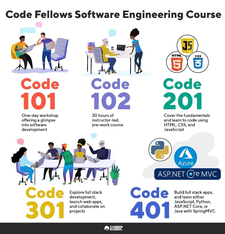 Infographic covering software engineering course