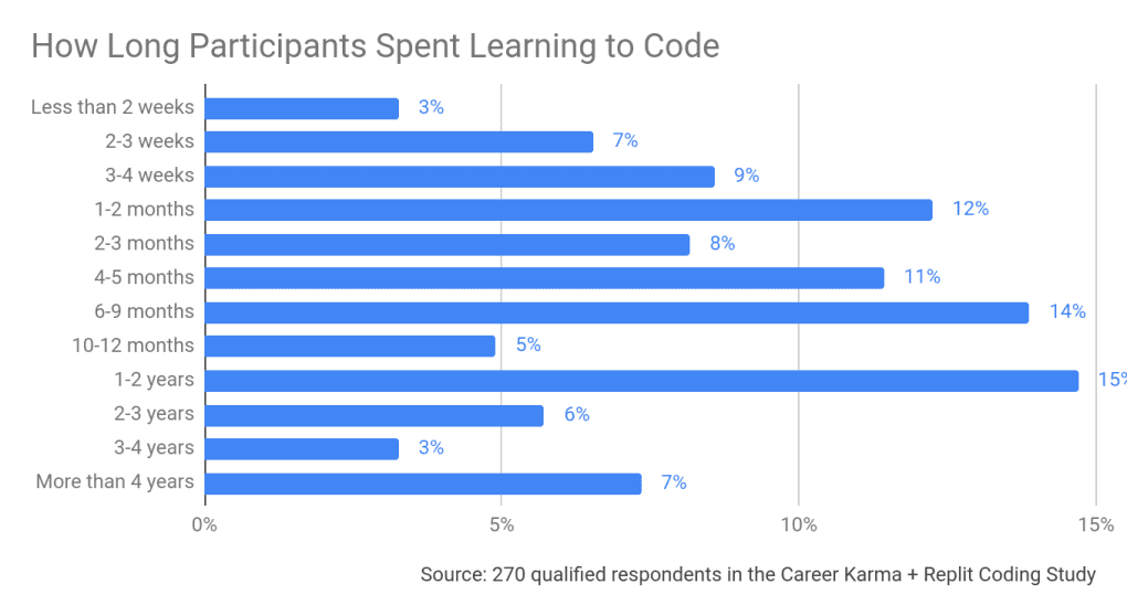 How Long Participants Spent Learning To Code 1