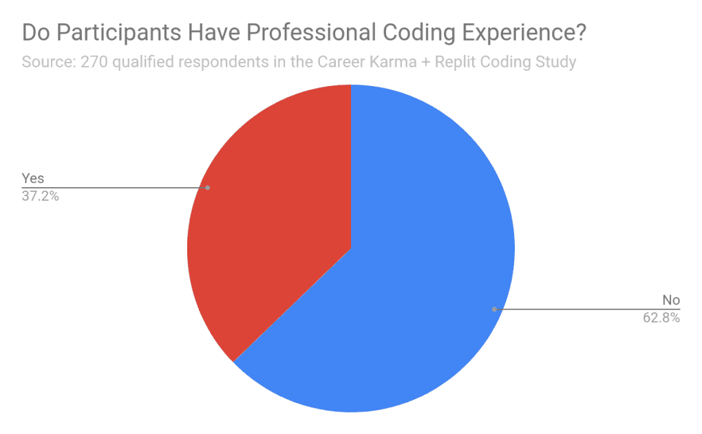 Professional Coding Experience Graph 1