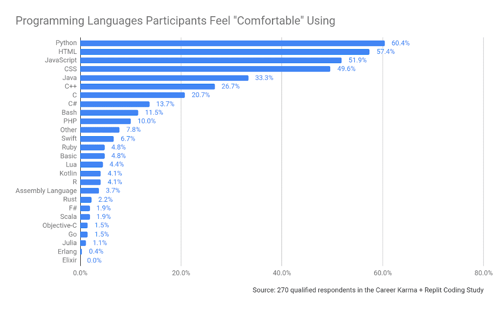 Programming Languages Participangs Feel Comfortable In Using 1