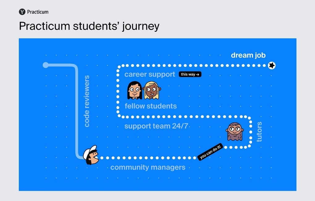 Infographic covering Practicum’s students’ journey