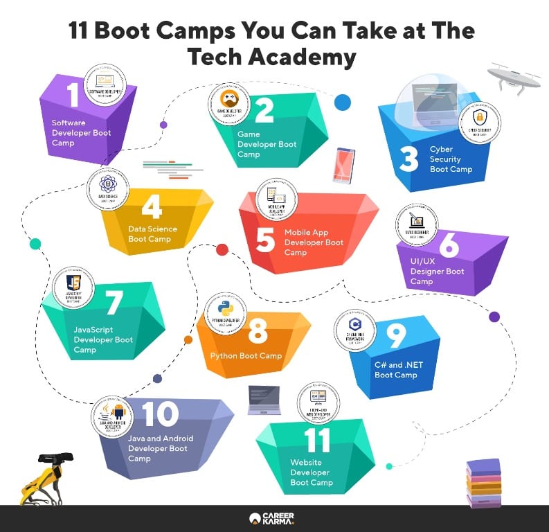 Infographic illustrates all 11 boot camps The Tech Academy offers