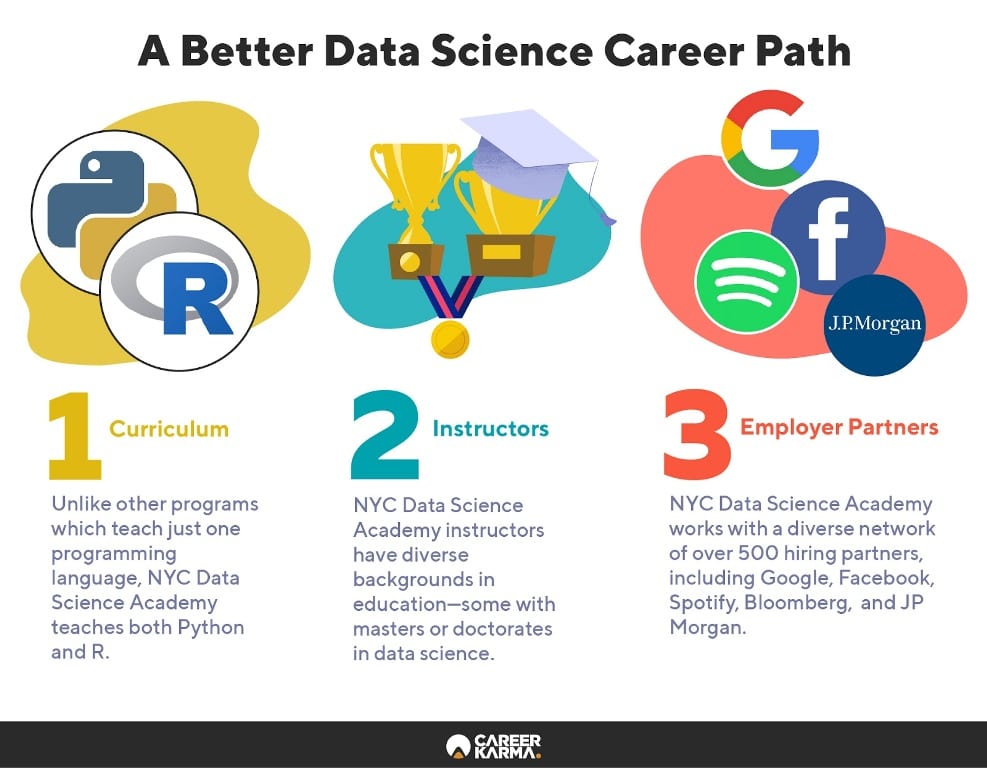 How Nyc Data Science Academy Helps You Become A Data Scientist