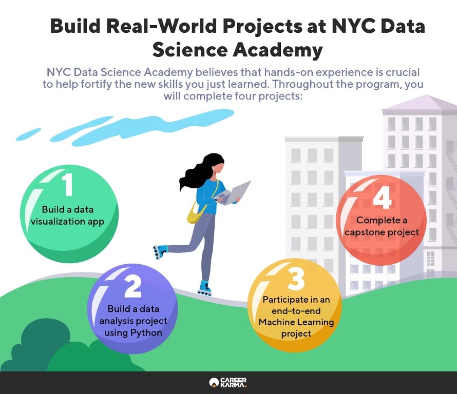Infographic showing the various projects that are a part of NYC Data Science curriculum
