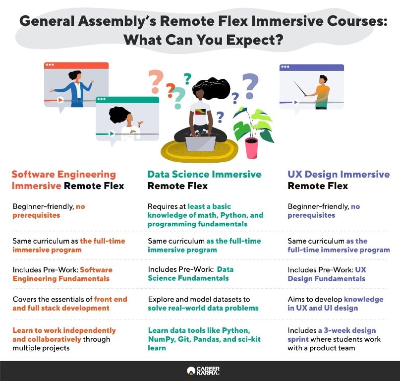 Infographic showing all remote flex programs at General Assembly