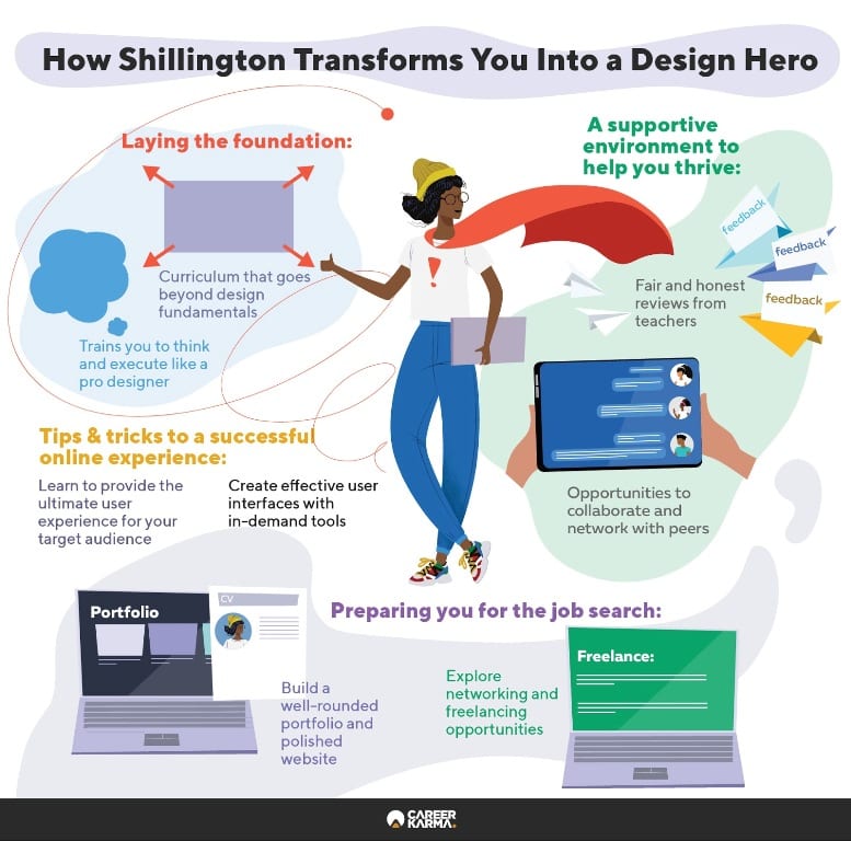 Infographic covering how Shillington can help you become a designer