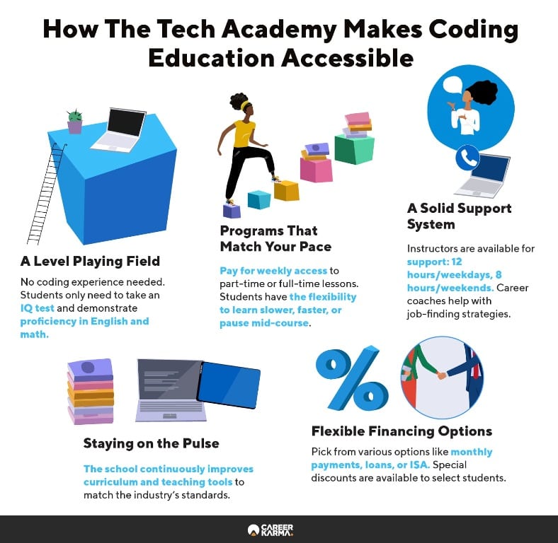 Infographic showing how The Tech Academy makes its programs accessible 